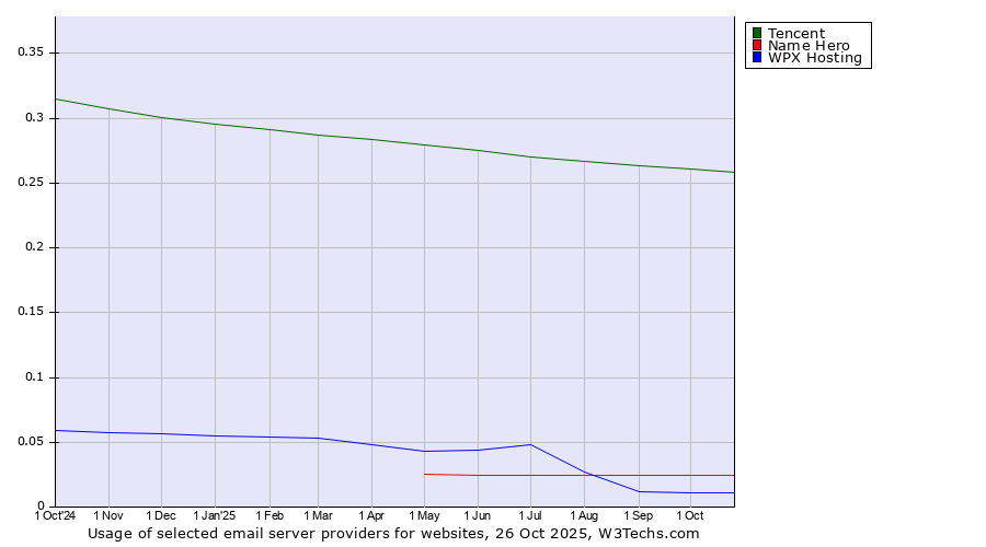 Historical trends in the usage of Tencent vs. Name Hero vs. WPX Hosting