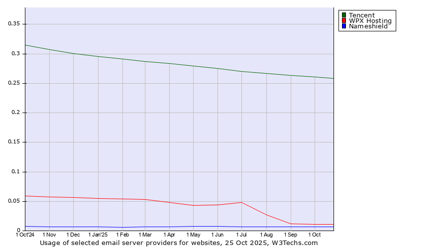 Historical trends in the usage of Tencent vs. WPX Hosting vs. Nameshield