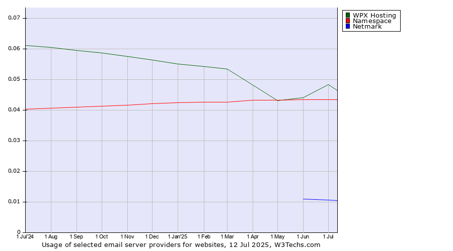 Historical trends in the usage of WPX Hosting vs. Namespace vs. Netmark