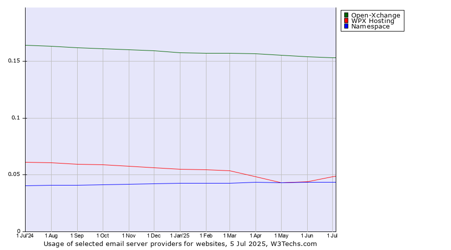 Historical trends in the usage of Open-Xchange vs. WPX Hosting vs. Namespace
