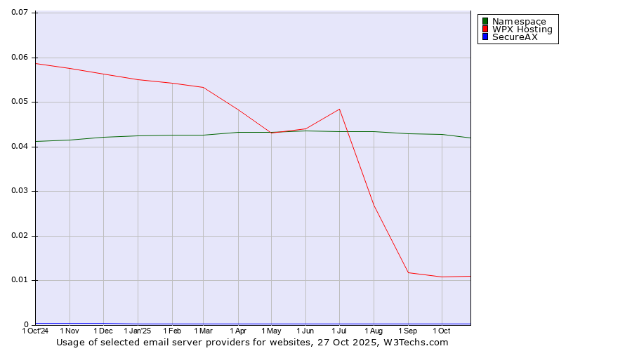 Historical trends in the usage of Namespace vs. WPX Hosting vs. SecureAX