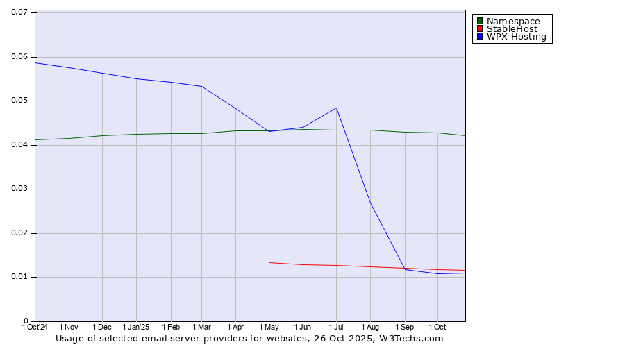 Historical trends in the usage of Namespace vs. StableHost vs. WPX Hosting