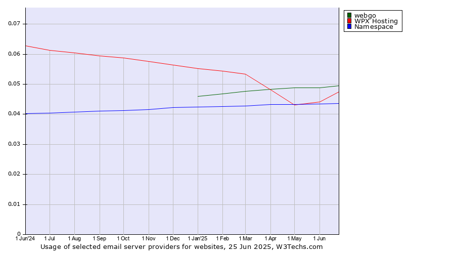 Historical trends in the usage of webgo vs. WPX Hosting vs. Namespace