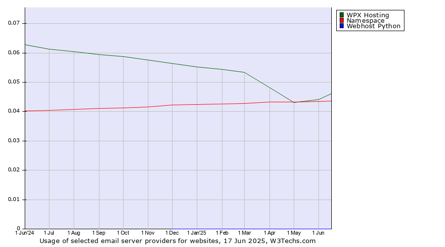 Historical trends in the usage of WPX Hosting vs. Namespace vs. Webhost Python