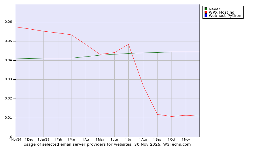 Historical trends in the usage of Naver vs. WPX Hosting vs. Webhost Python