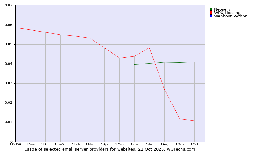 Historical trends in the usage of Neoserv vs. WPX Hosting vs. Webhost Python
