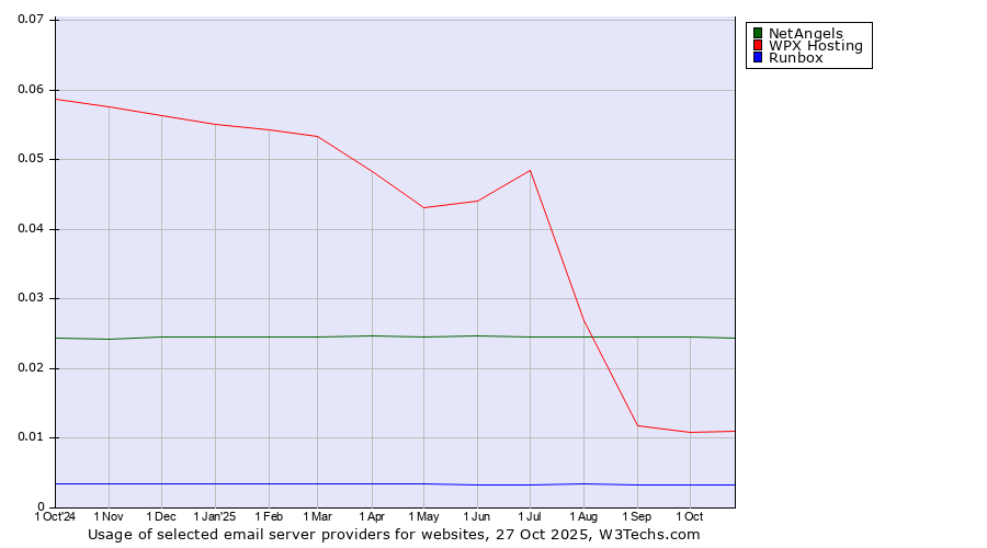 Historical trends in the usage of NetAngels vs. WPX Hosting vs. Runbox