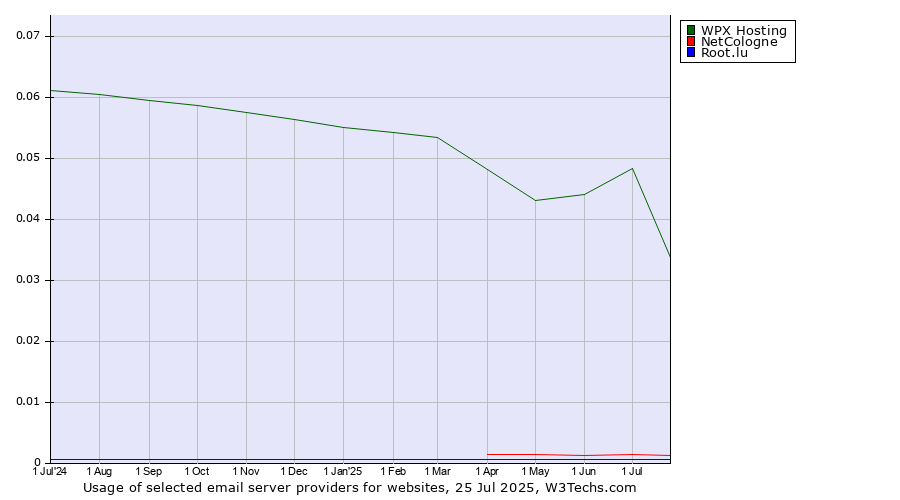 Historical trends in the usage of WPX Hosting vs. NetCologne vs. Root.lu