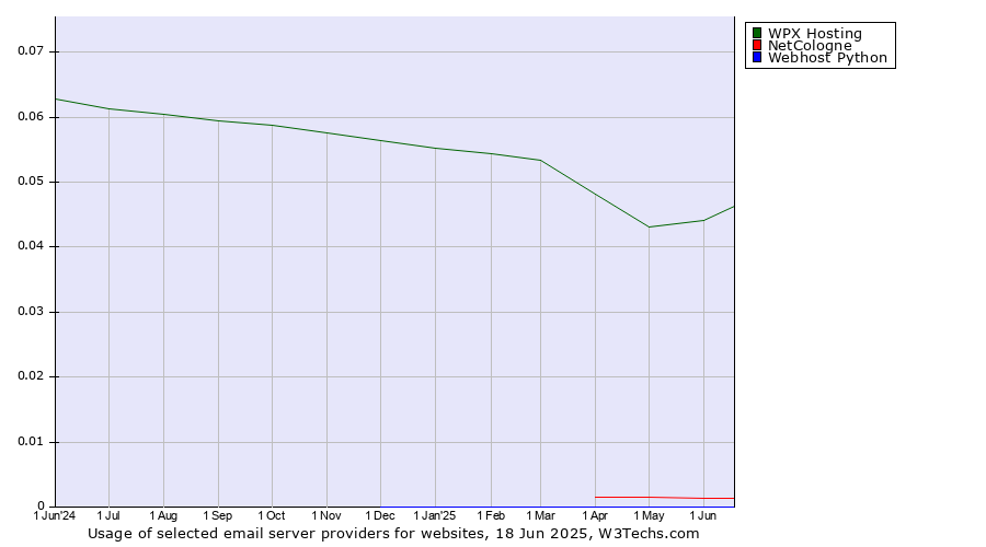 Historical trends in the usage of WPX Hosting vs. NetCologne vs. Webhost Python