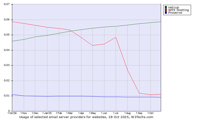 Historical trends in the usage of netcup vs. WPX Hosting vs. Proserve