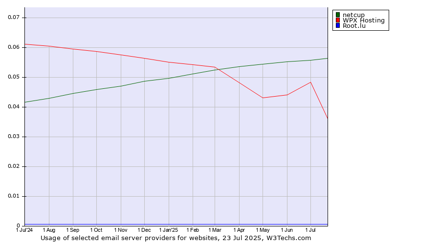 Historical trends in the usage of netcup vs. WPX Hosting vs. Root.lu