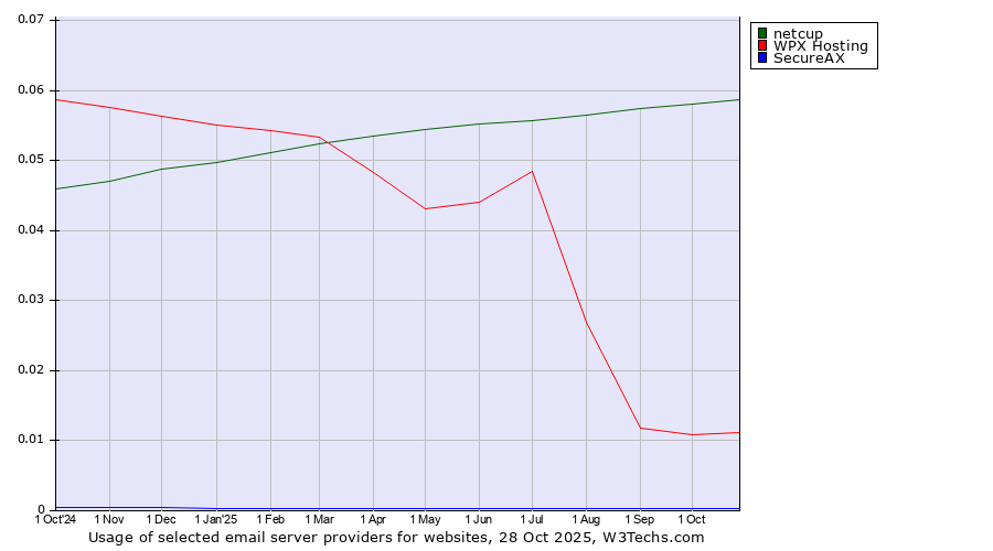 Historical trends in the usage of netcup vs. WPX Hosting vs. SecureAX