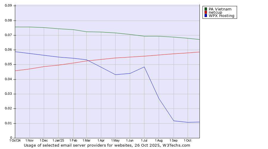 Historical trends in the usage of PA Vietnam vs. netcup vs. WPX Hosting