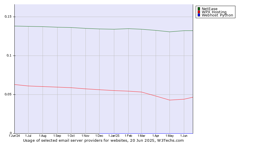 Historical trends in the usage of NetEase vs. WPX Hosting vs. Webhost Python