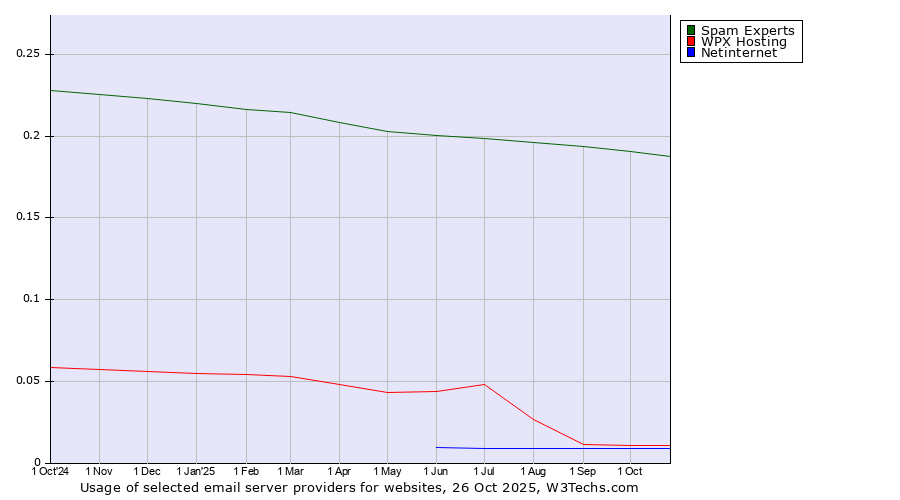 Historical trends in the usage of Spam Experts vs. WPX Hosting vs. Netinternet
