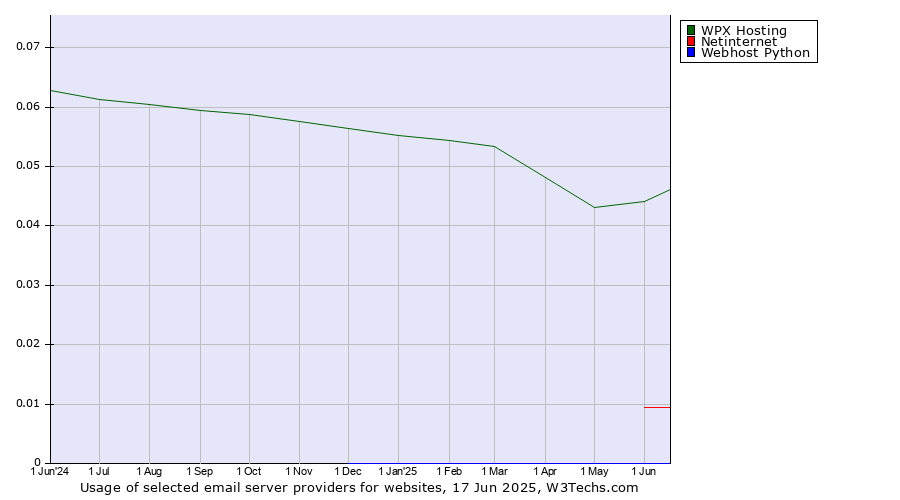 Historical trends in the usage of WPX Hosting vs. Netinternet vs. Webhost Python