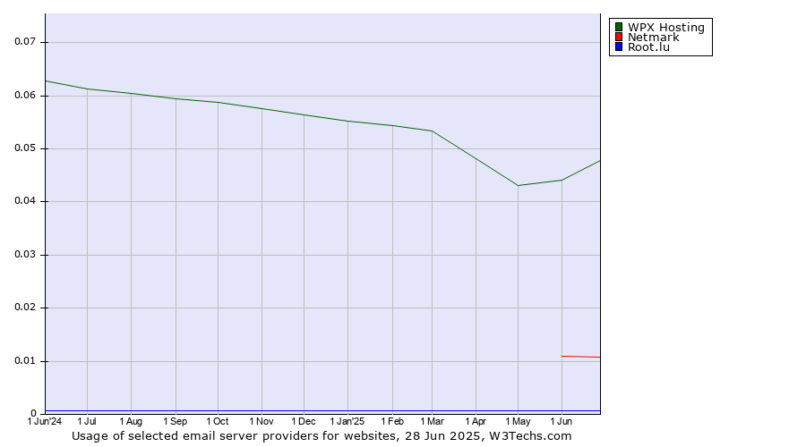 Historical trends in the usage of WPX Hosting vs. Netmark vs. Root.lu