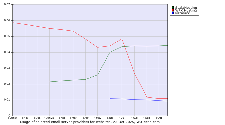 Historical trends in the usage of ScalaHosting vs. WPX Hosting vs. Netmark