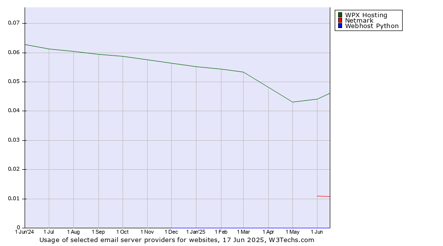 Historical trends in the usage of WPX Hosting vs. Netmark vs. Webhost Python