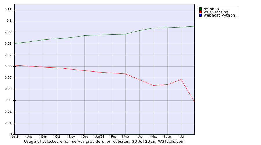 Historical trends in the usage of Netsons vs. WPX Hosting vs. Webhost Python