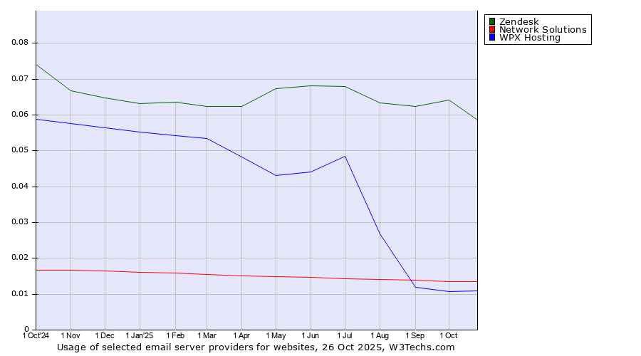 Historical trends in the usage of Zendesk vs. Network Solutions vs. WPX Hosting