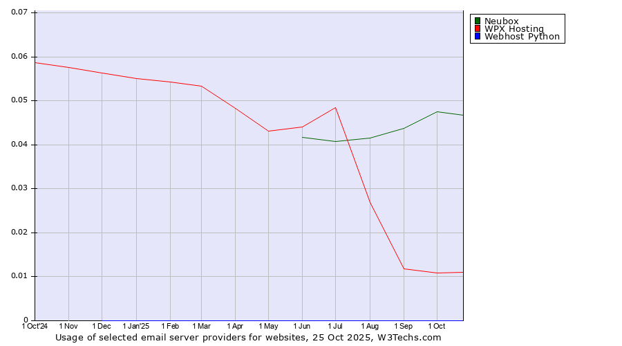 Historical trends in the usage of Neubox vs. WPX Hosting vs. Webhost Python