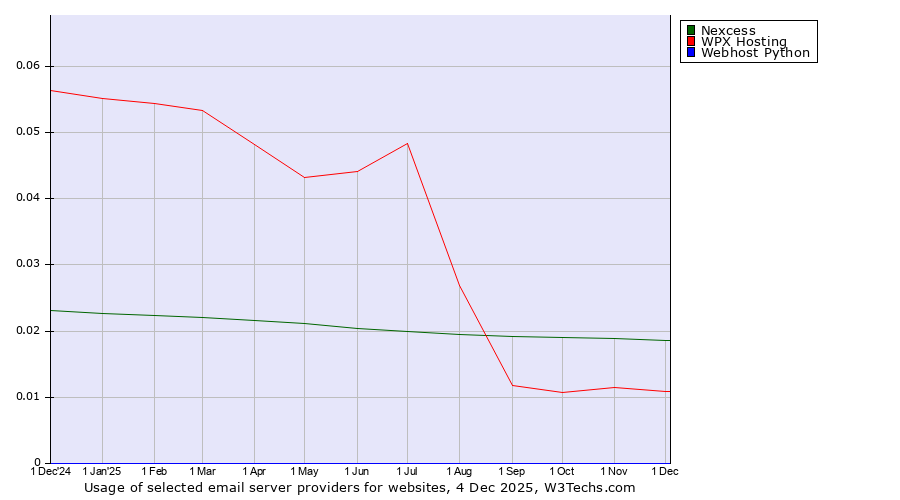 Historical trends in the usage of Nexcess vs. WPX Hosting vs. Webhost Python