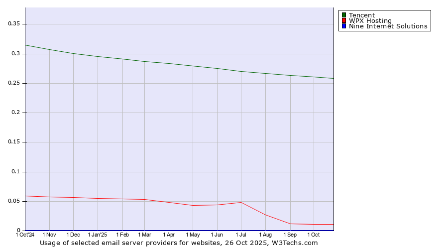 Historical trends in the usage of Tencent vs. WPX Hosting vs. Nine Internet Solutions