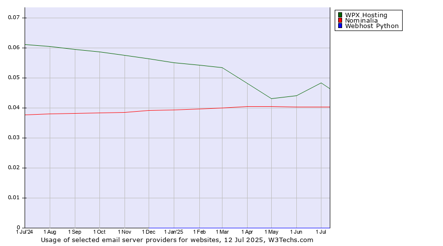 Historical trends in the usage of WPX Hosting vs. Nominalia vs. Webhost Python