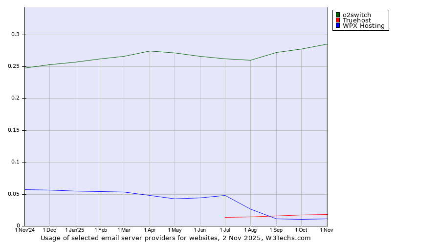 Historical trends in the usage of o2switch vs. Truehost vs. WPX Hosting