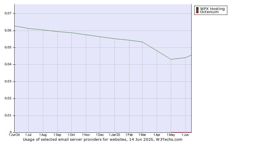 Historical trends in the usage of WPX Hosting vs. Octenium