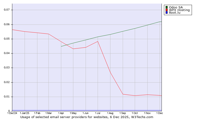 Historical trends in the usage of Odoo SA vs. WPX Hosting vs. Root.lu