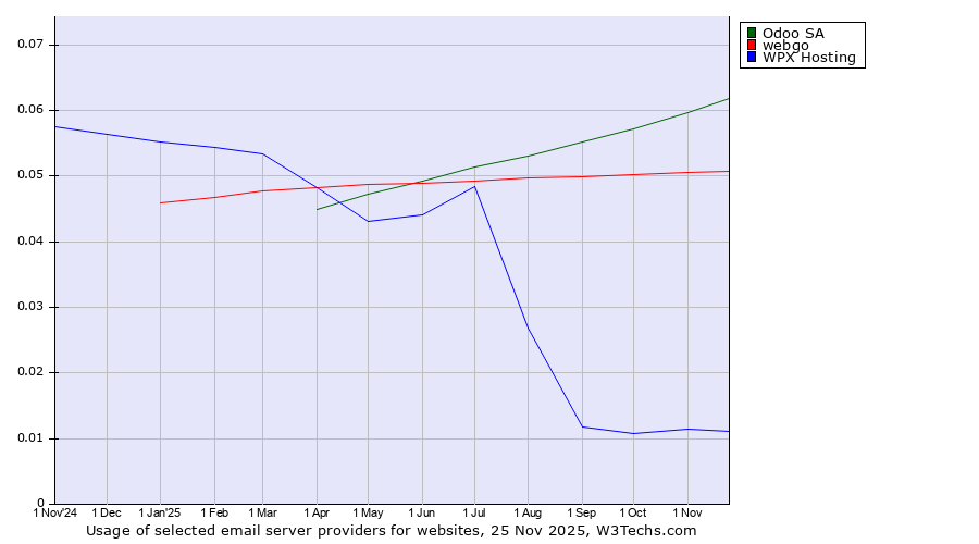 Historical trends in the usage of Odoo SA vs. webgo vs. WPX Hosting