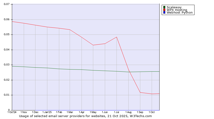 Historical trends in the usage of Scaleway vs. WPX Hosting vs. Webhost Python