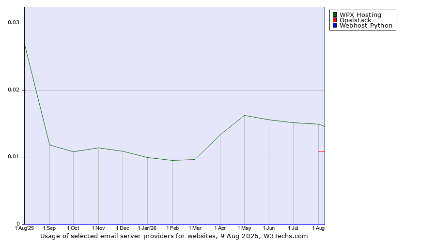 Historical trends in the usage of WPX Hosting vs. Opalstack vs. Webhost Python