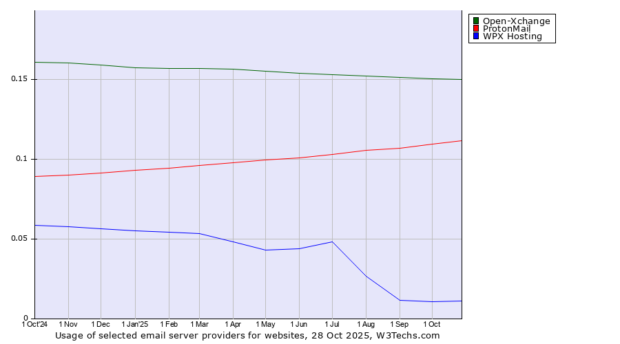 Historical trends in the usage of Open-Xchange vs. ProtonMail vs. WPX Hosting