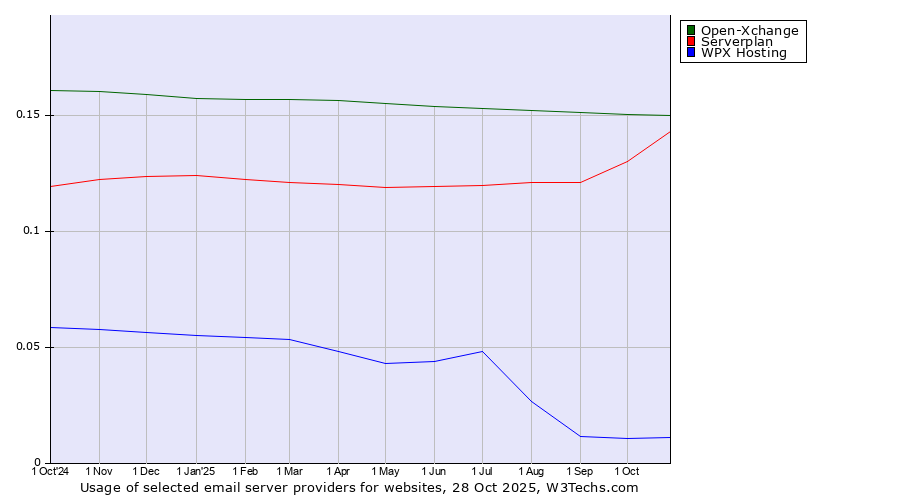 Historical trends in the usage of Open-Xchange vs. Serverplan vs. WPX Hosting
