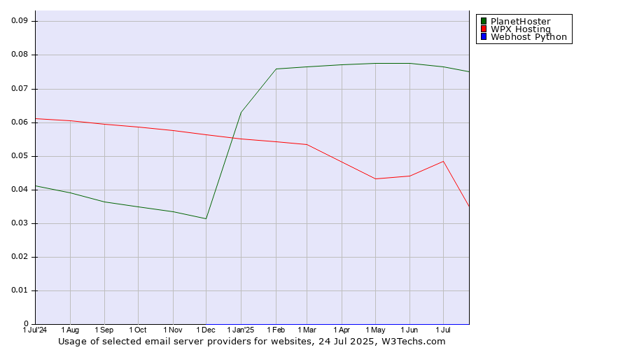 Historical trends in the usage of PlanetHoster vs. WPX Hosting vs. Webhost Python
