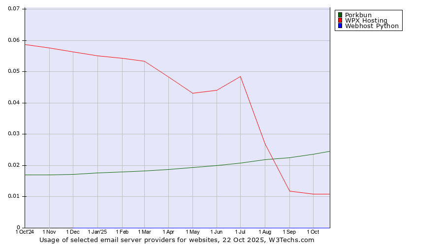 Historical trends in the usage of Porkbun vs. WPX Hosting vs. Webhost Python
