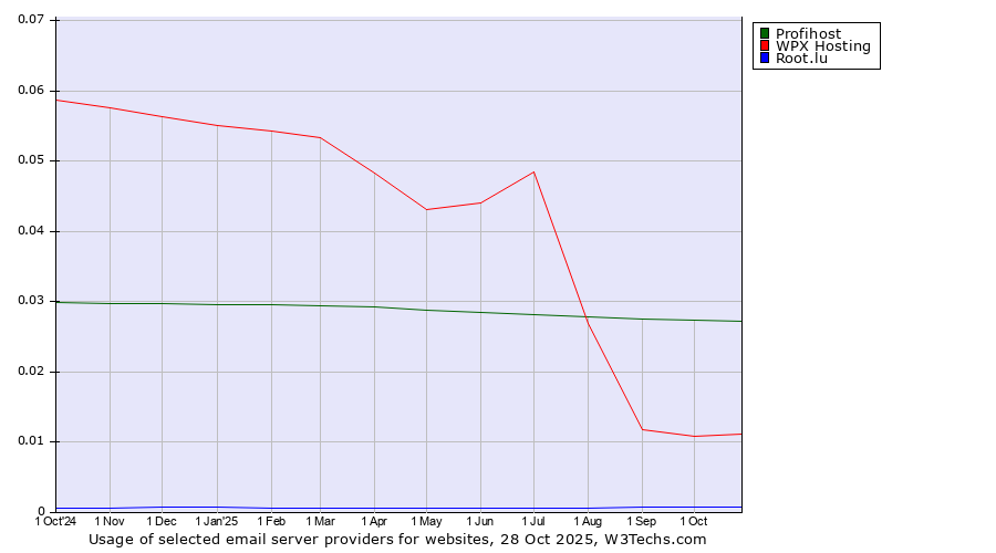 Historical trends in the usage of Profihost vs. WPX Hosting vs. Root.lu