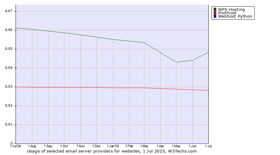 Historical trends in the usage of WPX Hosting vs. Profihost vs. Webhost Python