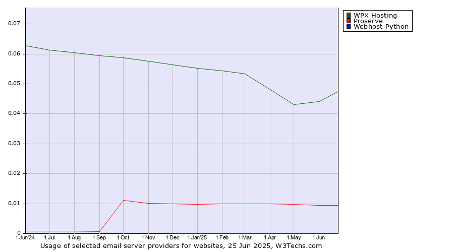 Historical trends in the usage of WPX Hosting vs. Proserve vs. Webhost Python