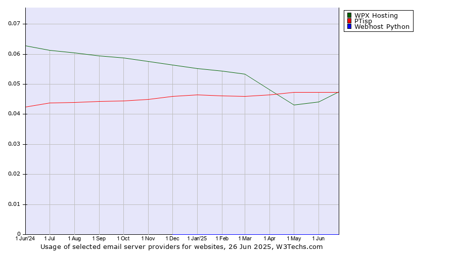 Historical trends in the usage of PTisp vs. WPX Hosting vs. Webhost Python