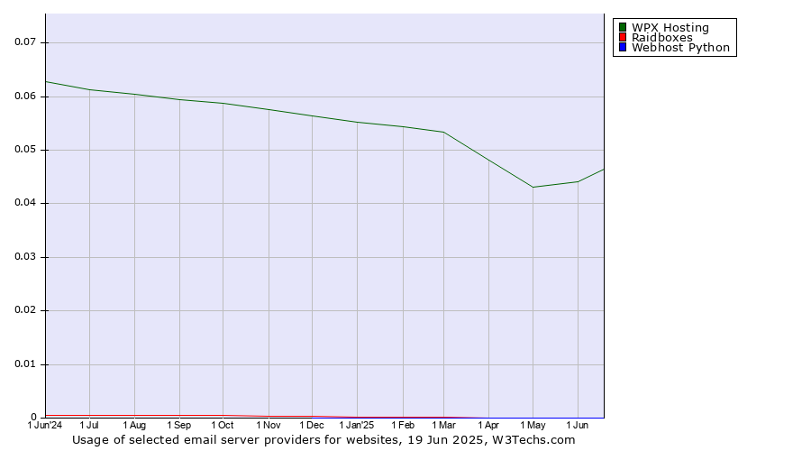 Historical trends in the usage of WPX Hosting vs. Raidboxes vs. Webhost Python