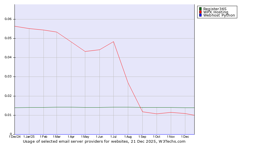 Historical trends in the usage of Register365 vs. WPX Hosting vs. Webhost Python