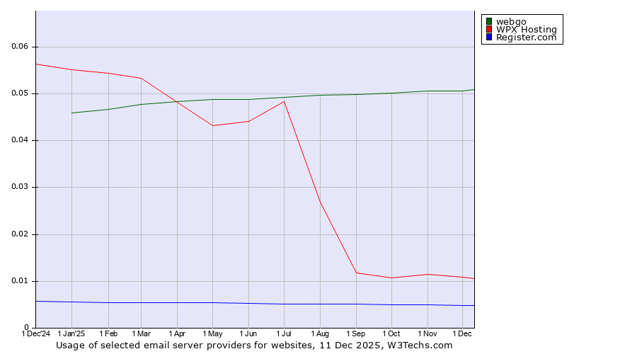 Historical trends in the usage of webgo vs. WPX Hosting vs. Register.com