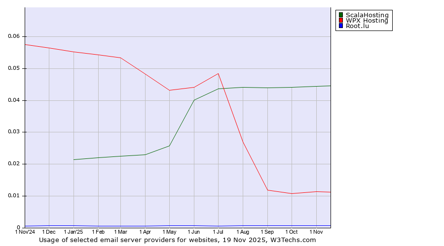Historical trends in the usage of ScalaHosting vs. WPX Hosting vs. Root.lu