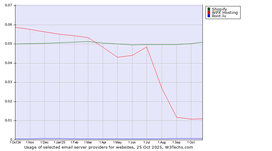 Historical trends in the usage of Shopify vs. WPX Hosting vs. Root.lu