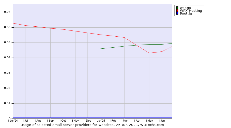 Historical trends in the usage of webgo vs. WPX Hosting vs. Root.lu