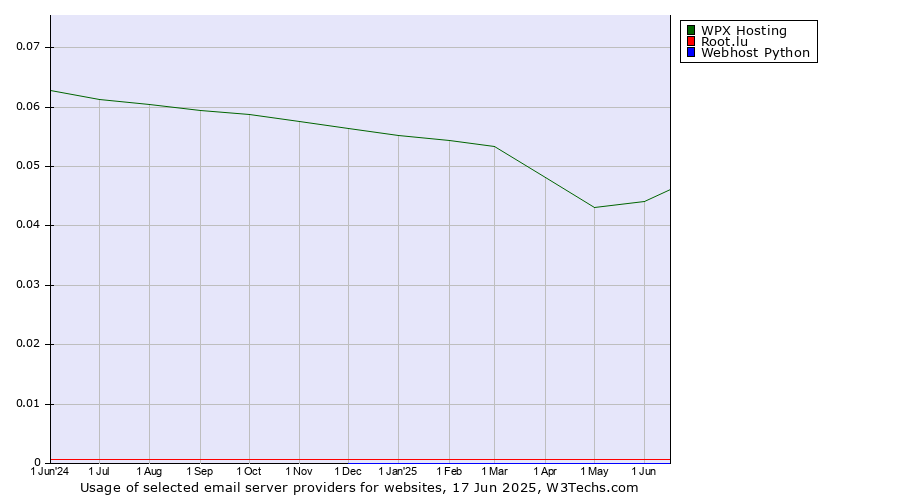 Historical trends in the usage of WPX Hosting vs. Root.lu vs. Webhost Python